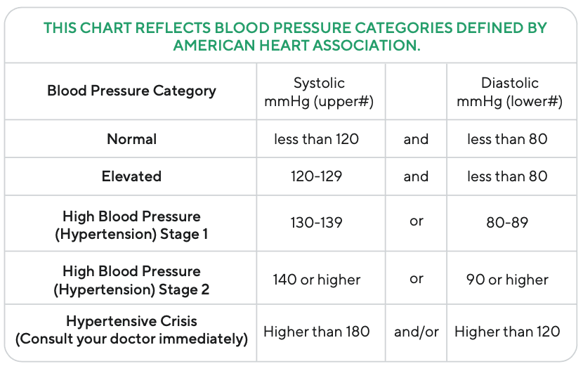 Blood Pressure Readings